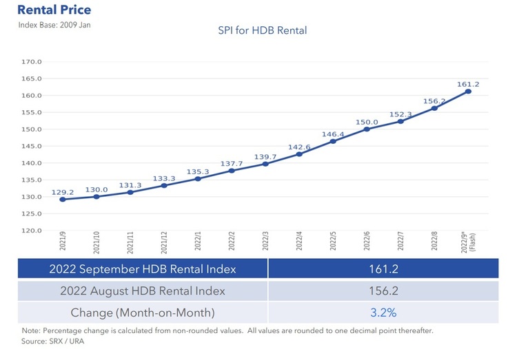 HDB Rental Price Index Sep 2022